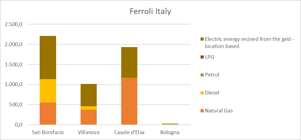 Il piano di decarbonizzazione in Ferroli Italia