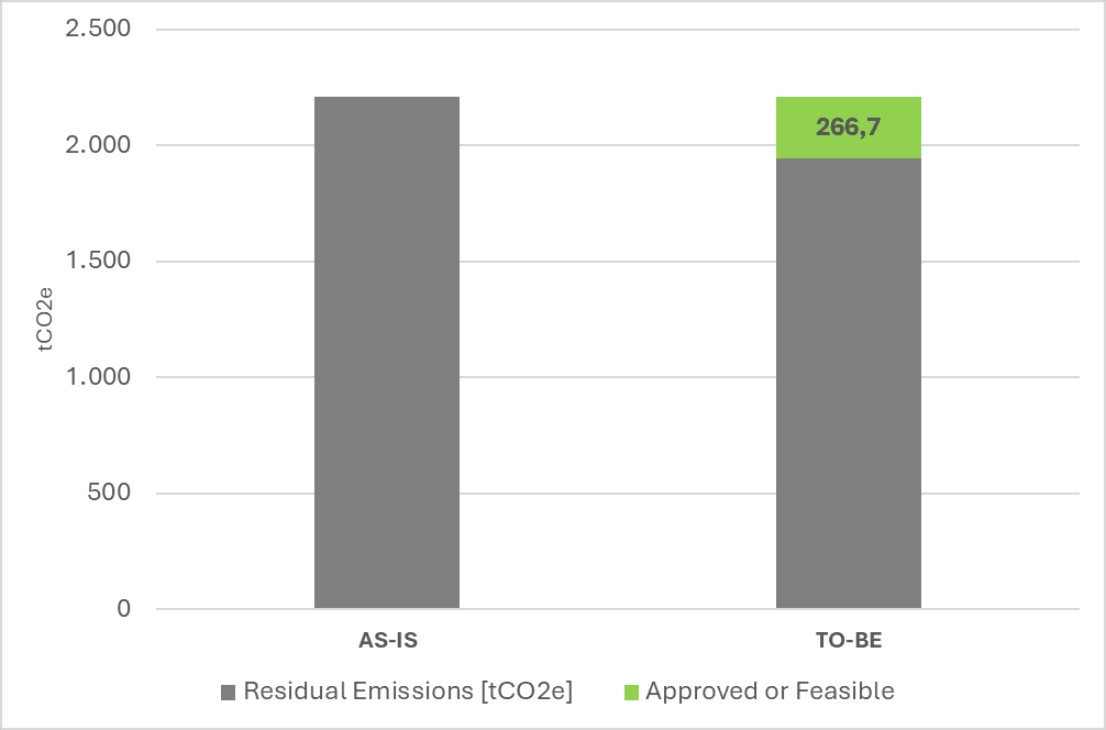 Il piano di decarbonizzazione in Ferroli Italia