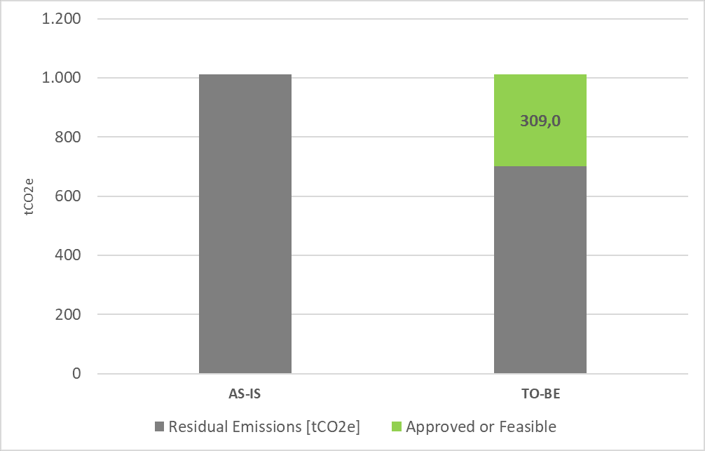 Il piano di decarbonizzazione in Ferroli Italia